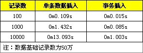 MySQL实现批量插入以优化性能的教程2