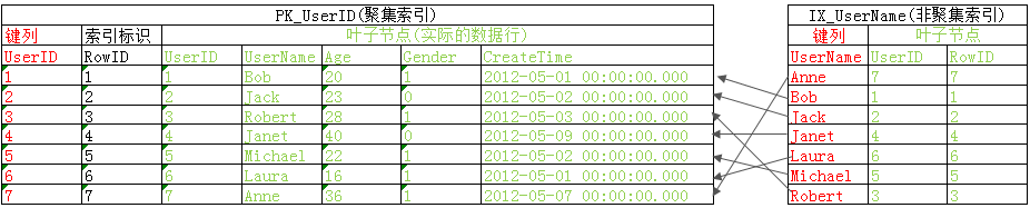 Sql Server查询性能优化之不可小觑的书签查找介绍4