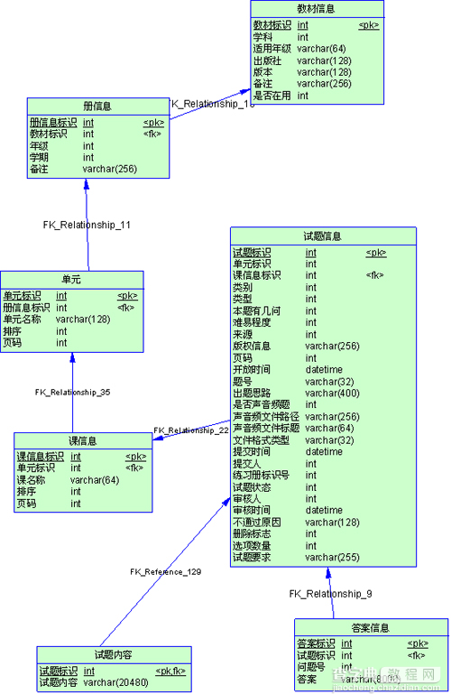 Mysql数据库性能优化三（分表、增量备份、还原）1