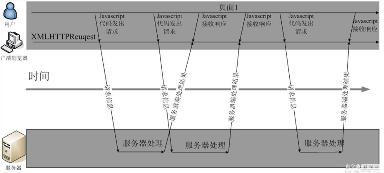 看图理解 普通交互方式和Ajax交互方式区别2