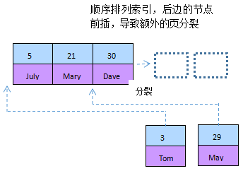 mysql性能优化之索引优化4