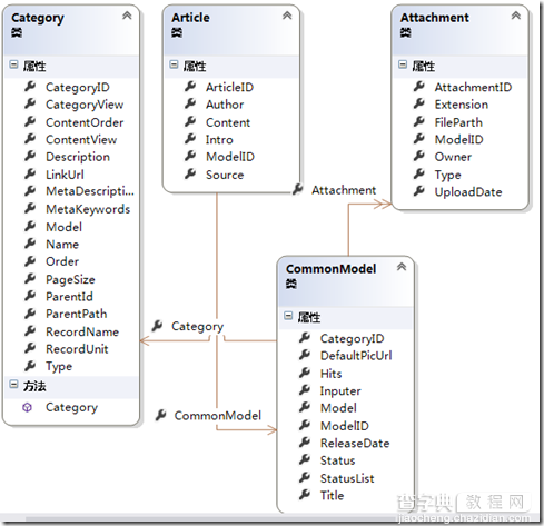 ASP.NET MVC5网站开发文章管理架构（七）2