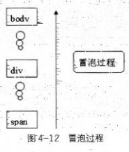 深入理解jQuery中的事件冒泡1