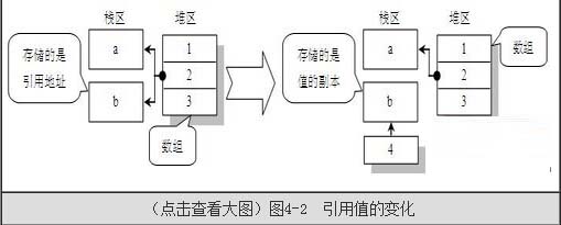 JavaScript数据操作_浅谈原始值和引用值的操作本质1