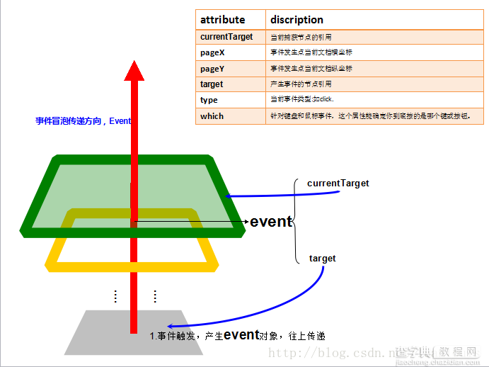 Javascript 事件冒泡机制详细介绍5