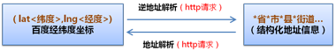 微信JS-SDK坐标位置如何转换为百度地图坐标7