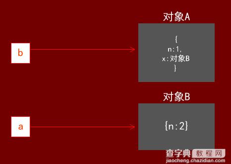 javascript引用类型指针的工作方式4