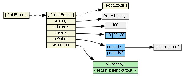 深入探究AngularJS框架中Scope对象的超级教程1