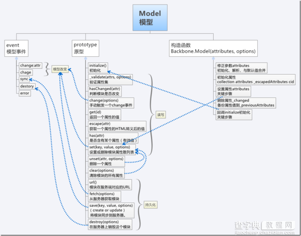 讲解JavaScript的Backbone.js框架的MVC结构设计理念3