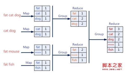 JavaScript mapreduce工作原理简析1