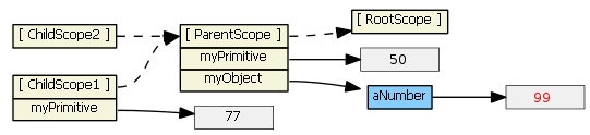 深入探究AngularJS框架中Scope对象的超级教程8