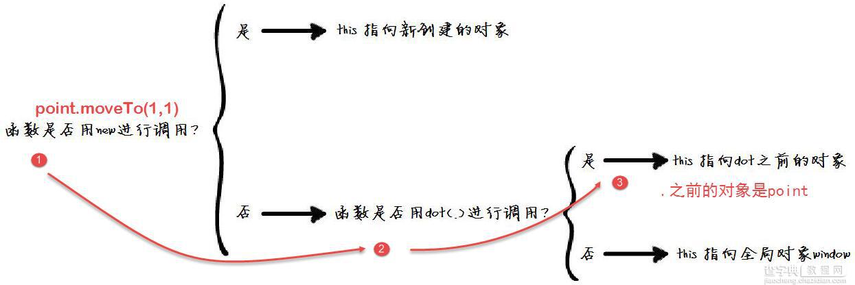 深入解析JavaScript编程中的this关键字使用6