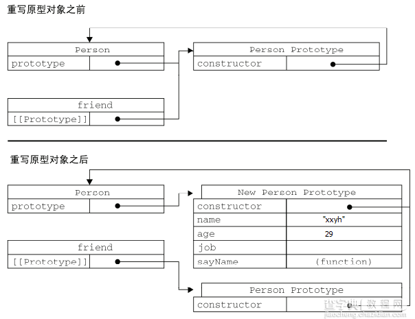 浅谈JavaScript对象的创建方式3