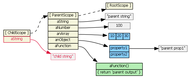 深入探究AngularJS框架中Scope对象的超级教程2
