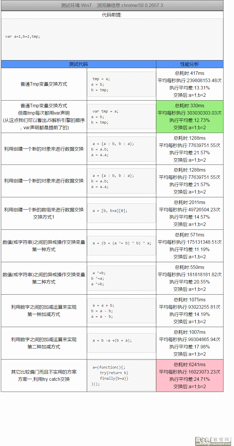 详解JS几种变量交换方式以及性能分析对比2