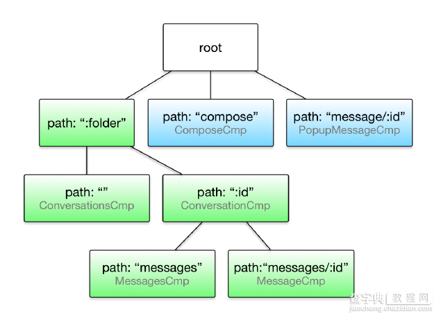 Angular2学习笔记——详解路由器模型（Router）1