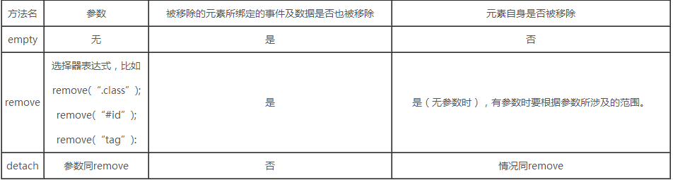 详解jQuery中的empty、remove和detach1