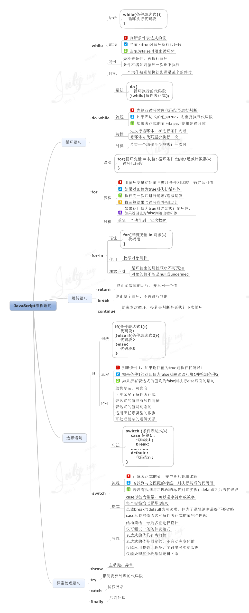 学习JavaScript编程语言的8张思维导图分享4