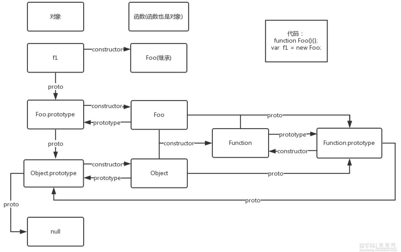 图解prototype、proto和constructor的三角关系1