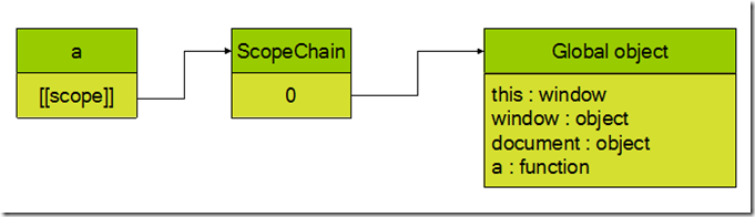 JavaScript作用域链使用介绍1