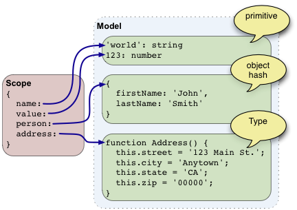 AngularJs concepts详解及示例代码4