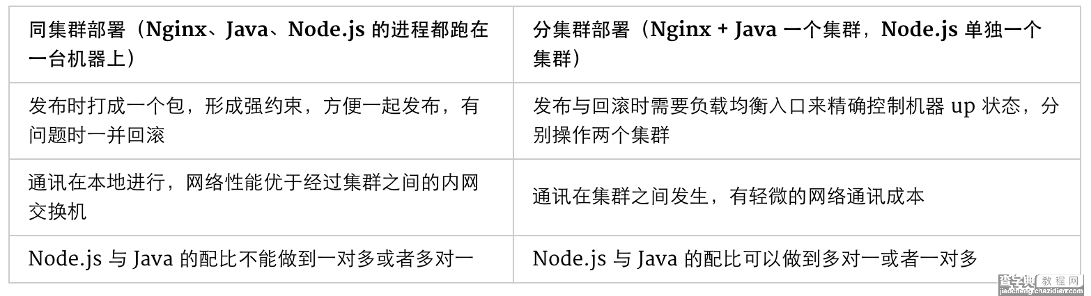 基于NodeJS的前后端分离的思考与实践（六）Nginx + Node.js + Java 的软件栈部署实践4