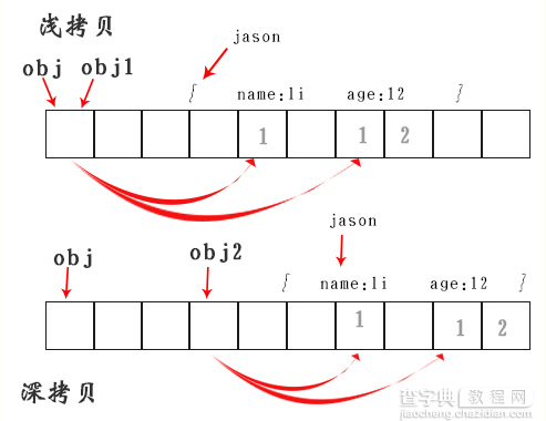 javascript对浅拷贝和深拷贝的详解1