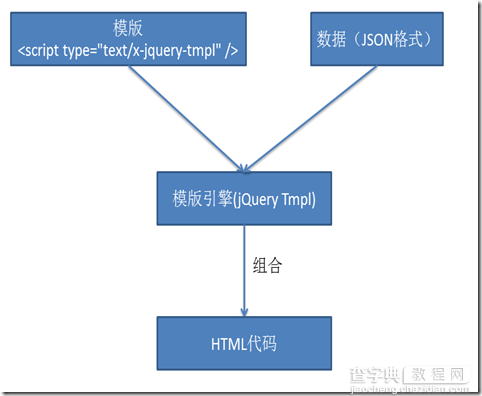 放弃用你的InnerHTML来输出HTML吧 jQuery Tmpl不详细讲解1