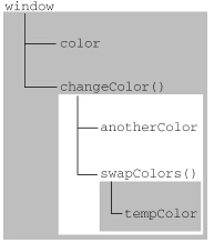 浅谈JavaScript 执行环境、作用域及垃圾回收1