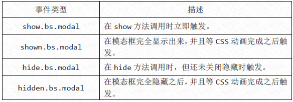 Bootstrap每天必学之模态框（Modal）插件4