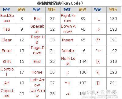 event.keyCode键码值表 附只能输入特定的字符串代码3