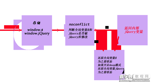 jQuery中noconflict函数的实现原理分解1