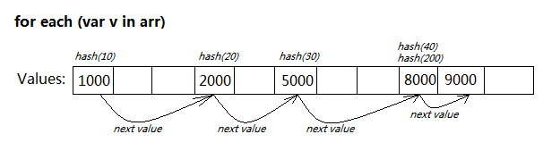 从数据结构的角度分析 for each in 比 for in 快的多2