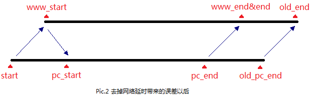 Javascript实现商品秒杀倒计时（时间与服务器时间同步）2