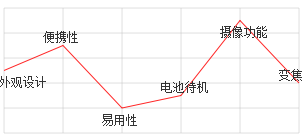 ajax读取数据后使用jqchart显示图表的方法1