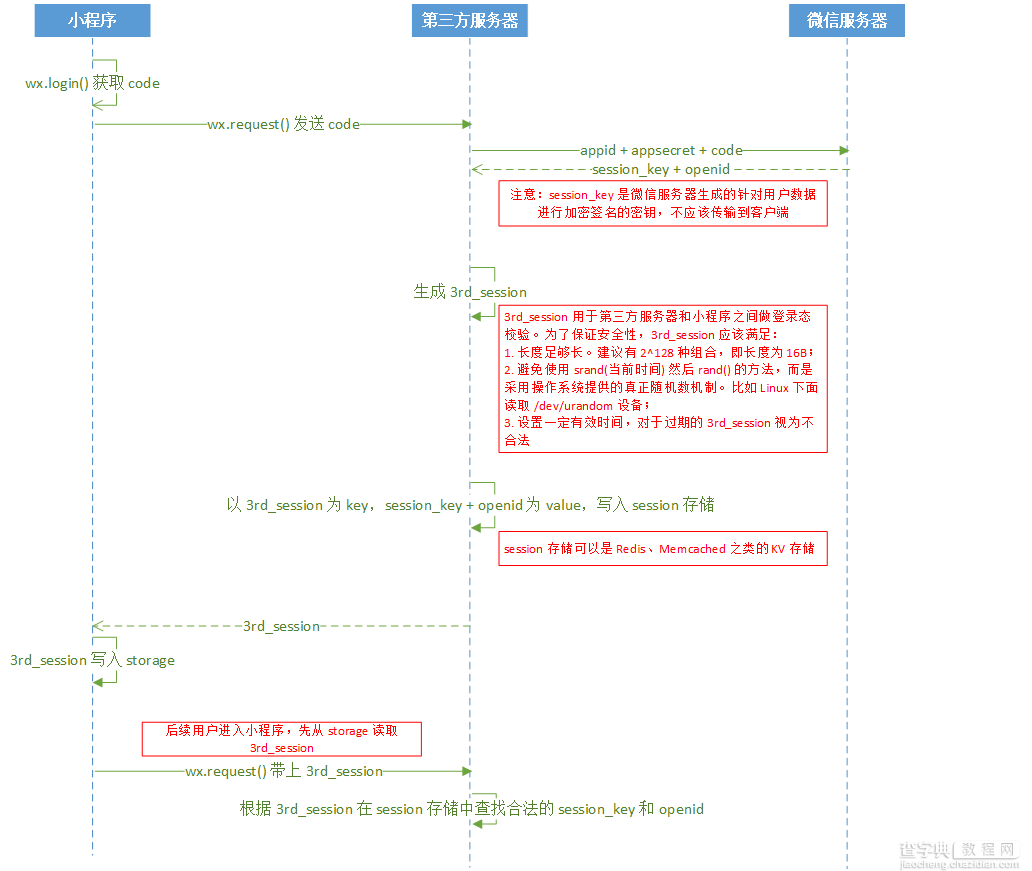 微信小程序-详解微信登陆、微信支付、模板消息5