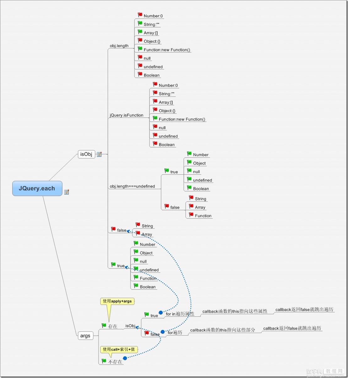 JQuery中each()的使用方法说明1