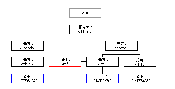 JavaScript利用HTML DOM进行文档操作的方法1