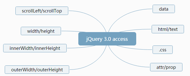 jQuery 3.0 的 setter和getter 模式详解2