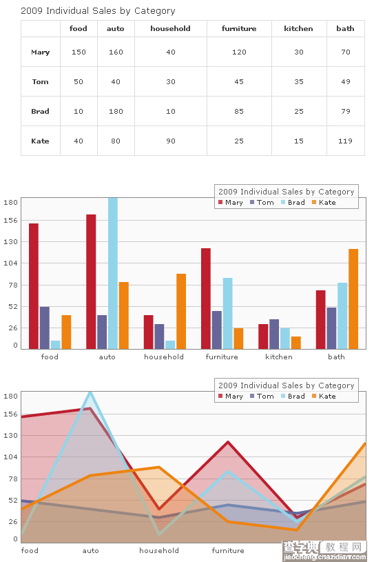 5个最顶级jQuery图表类库插件【jquery插件库】1