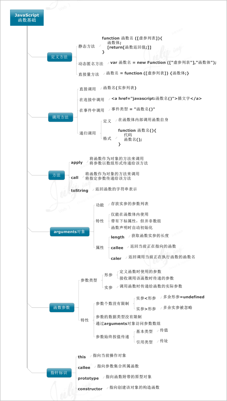 学习JavaScript编程语言的8张思维导图分享6