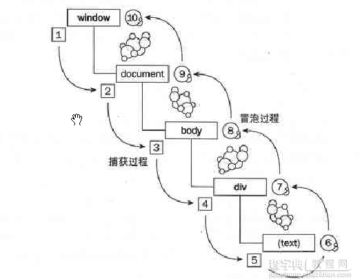 javascript下对于事件、事件流、事件触发的顺序随便说说5