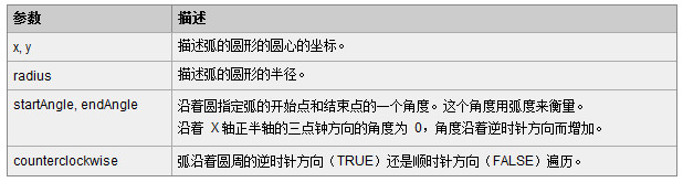 JavaScript在网页中画圆的函数arc使用方法1