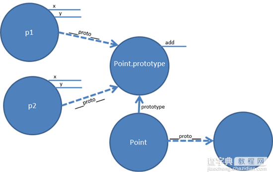 JavaScript面向对象之Prototypes和继承7