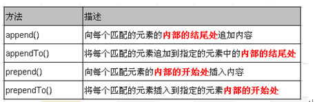 jQuery 中的 DOM 操作1