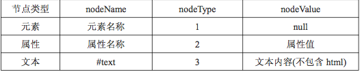 JavaScript DOM节点操作方法总结1