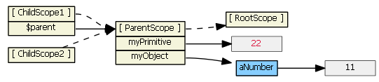 深入探究AngularJS框架中Scope对象的超级教程9