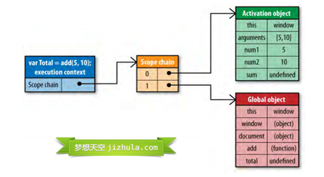 JavaScript作用域与作用域链深入解析2