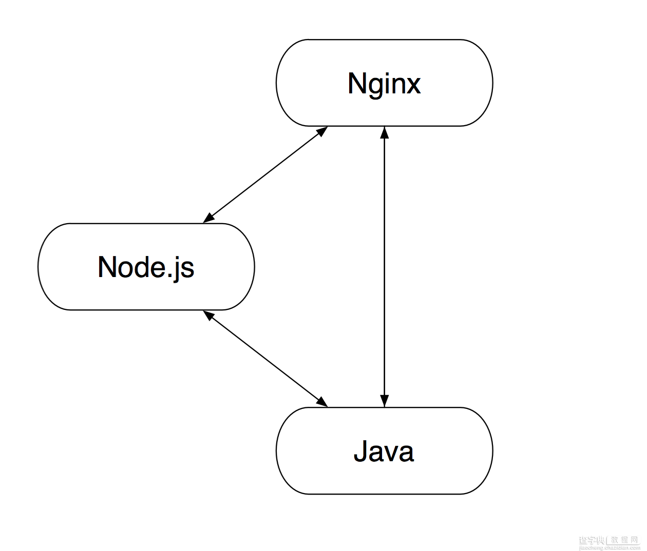 基于NodeJS的前后端分离的思考与实践（六）Nginx + Node.js + Java 的软件栈部署实践3