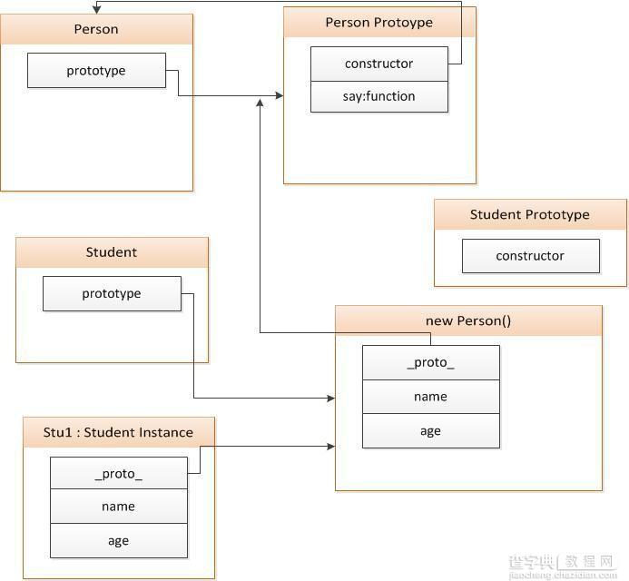 学习JavaScript设计模式(继承)1